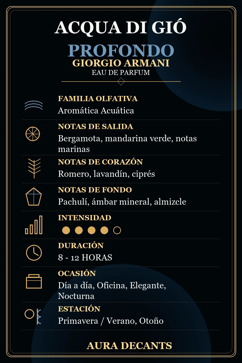 Características Acqua di Giò Profondo